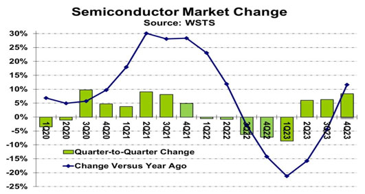 2023 ခုနှစ်တွင် ကမ္ဘာလုံးဆိုင်ရာ Semiconductor စျေးကွက်၏ ဖမ်းစားနိုင်သော Q4 စွမ်းဆောင်ရည်
